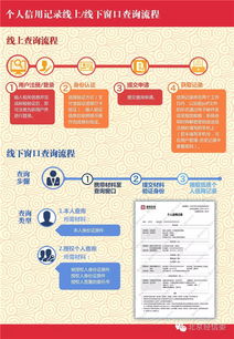 社會公眾個人信用信息查詢服務正式開通 信息咨詢指南