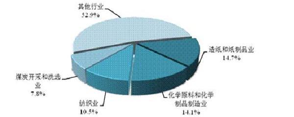 探析重點(diǎn)行業(yè) 煤炭及制品銷(xiāo)售的地位與影響